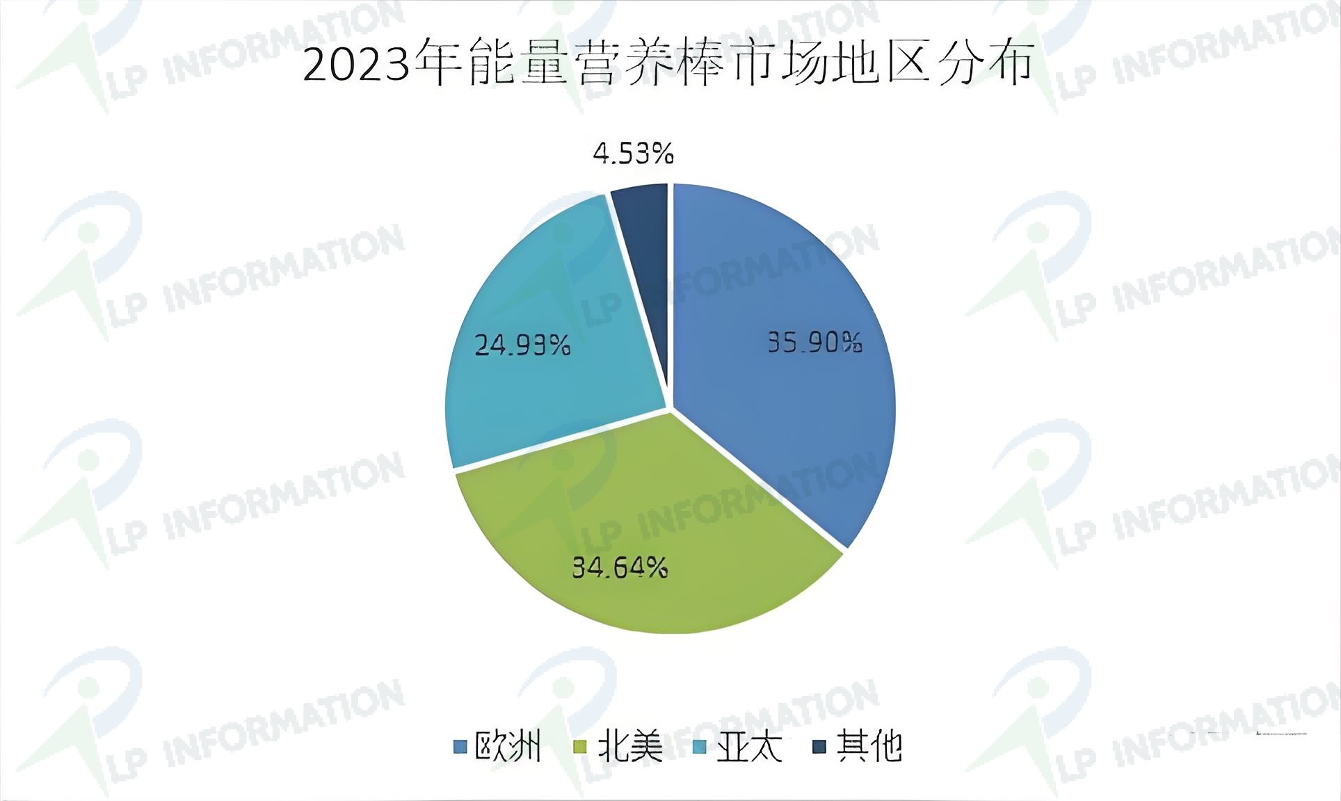 能量营养棒行业分析