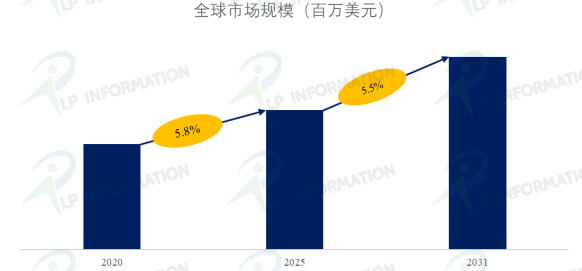 开关磁阻电机-2031年全球开关磁阻电机市场规模将达到6.1亿美元