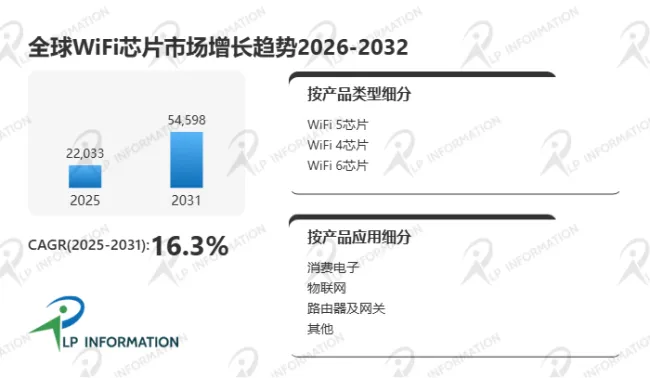 6年翻倍不止！全球WiFi芯片行业报告预测2031年将突破545亿美元