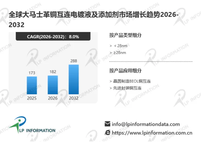 8.0% CAGR背后的先进制程需求：全球大马士革铜互连电镀液及添加剂市场报告