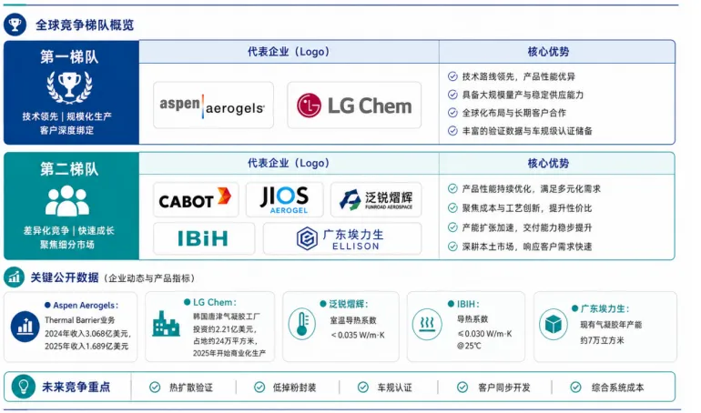 2026或是分水岭：气凝胶隔热垫从“可选”变“必选”，产业链谁在抢跑？
