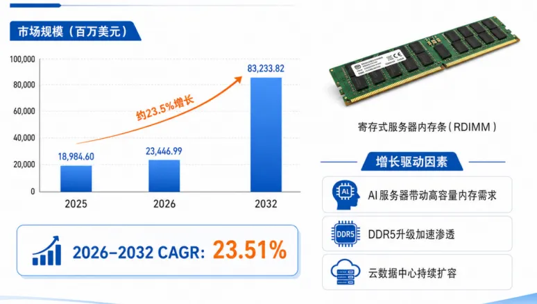 AI服务器的“内存黑洞”：寄存式内存条2026年狂飙至234亿美元，23.5%复利驱动2032年冲击832亿“存储黄金赛道”