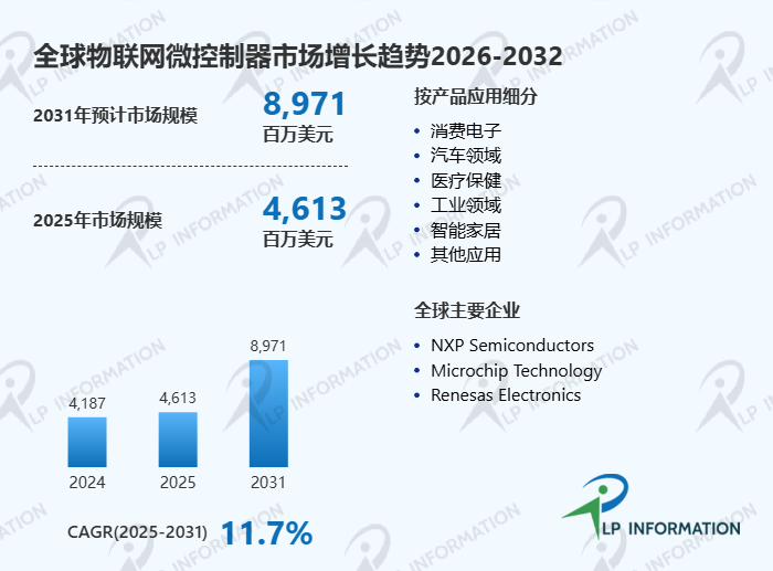 万物智联的核心算力：IoT MCU行业规模、趋势与竞争格局分析报告2026