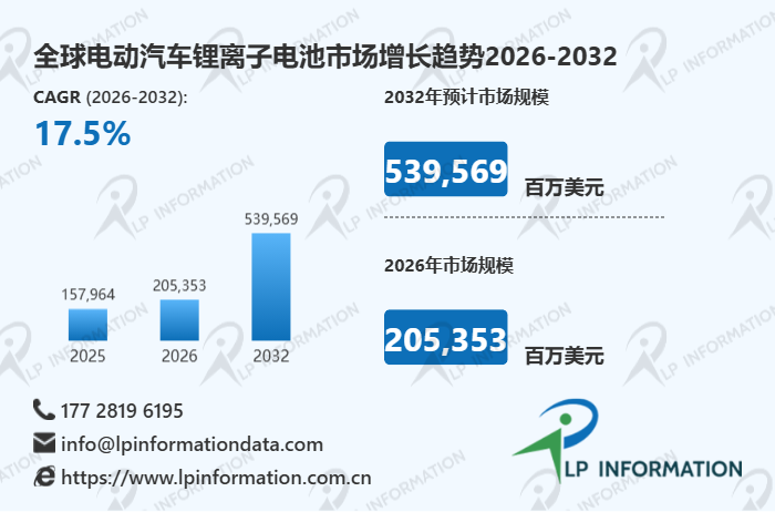 7.5% CAGR背后的战略制高点：2032年全球动力电池市场格局与产能全球布局