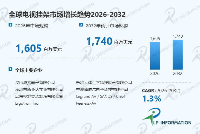 一片红海中的“品牌溢价战”：全球电视挂架市场已达15.86亿美元，中小工厂的利润突围路径在哪？