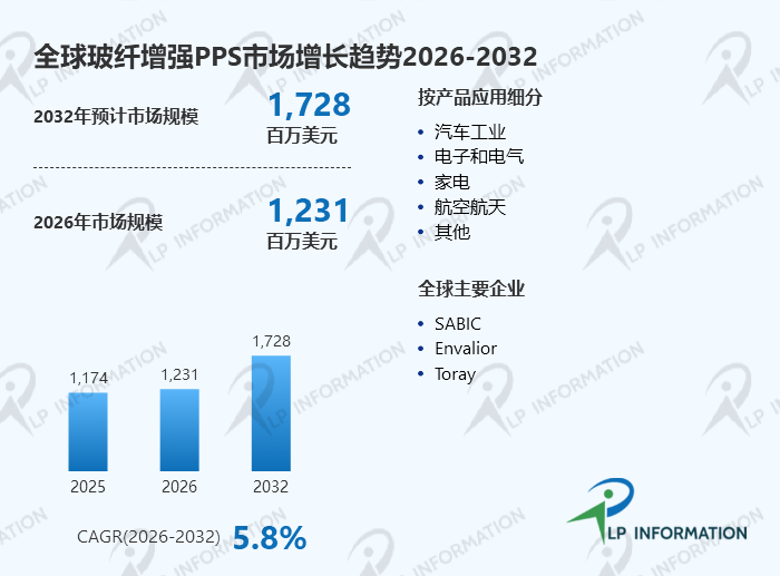 新能源汽车如何撑起17.28亿美元市场？——全球玻纤增强PPS 5.8%增长背后的“三电”爆发
