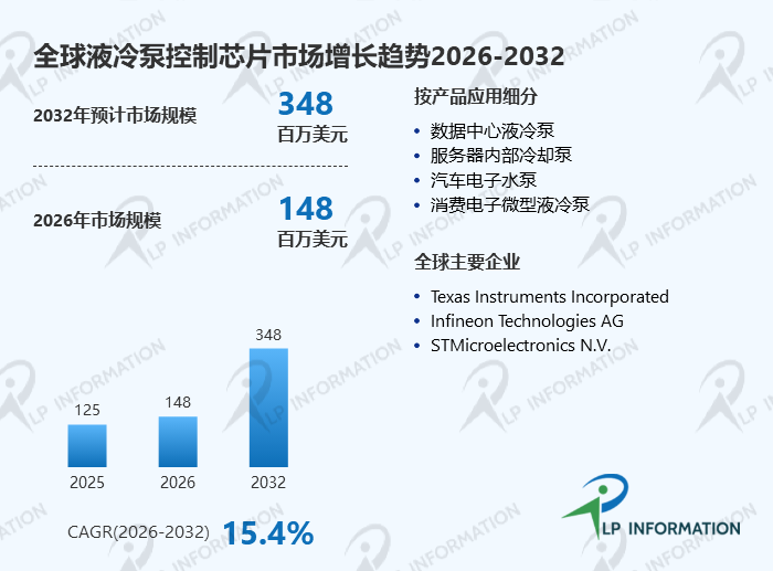 1.25亿到3.48亿的跃迁：液冷泵控制芯片赛道年增15.4%，热管理“芯”王炸登场