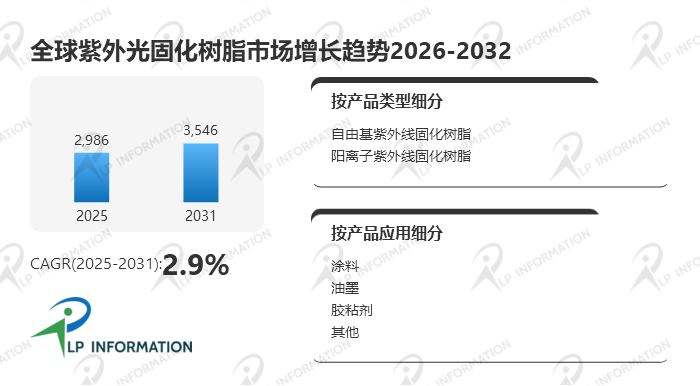 从30亿到35亿美元：紫外光固化树脂行业这2.9%的“稳增长”意味着什么？