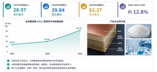 新能源与电子材料双驱动：覆铜板阻燃剂市场2026–2032持续走强
