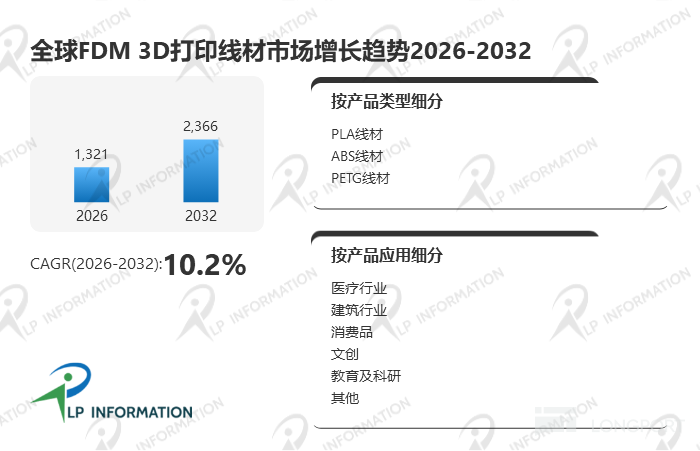 2026-2032全球FDM线材战略展望：高性能工程塑料替代、本土材料崛起与10.2%复合增长的新格局