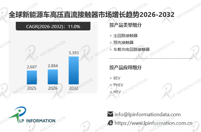 高压化+智能化双浪叠加：新能源车高压直流接触器市场迎来11%黄金