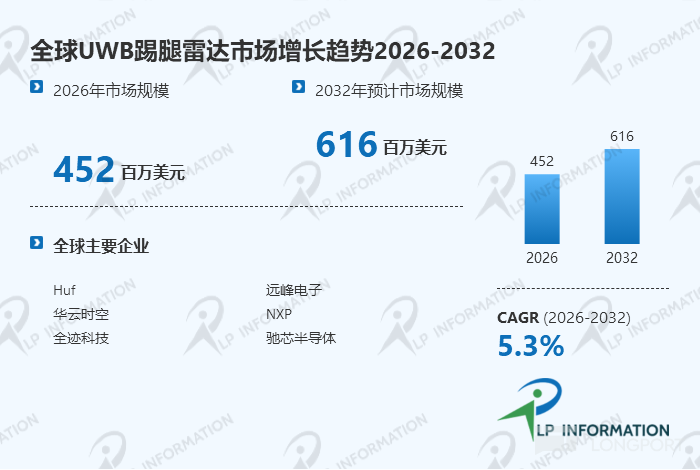 数字钥匙普及+尾门智能化双轮驱动：UWB踢腿雷达5.3%增速背后的“厘米级感知革命”