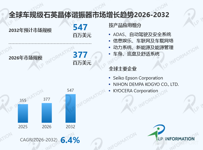 3.55亿到5.47亿：车规级石英晶体谐振器6.4%稳健增长，汽车电子“心跳节拍器”需求攀升