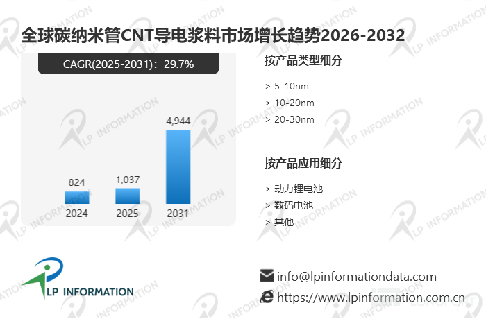 7年暴涨近5倍！碳纳米管导电浆料以29.7% CAGR领跑新能源材料赛道