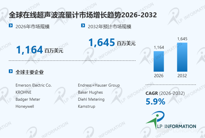 智慧水务与工业节能双风口：在线超声波流量计2026-2032年复合增速达5.9%