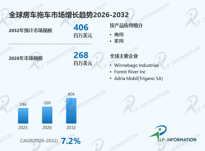 从2.46亿到4.06亿美元，CAGR 7.2%：房车拖车——户外经济‘长坡厚雪’的确定性赛道