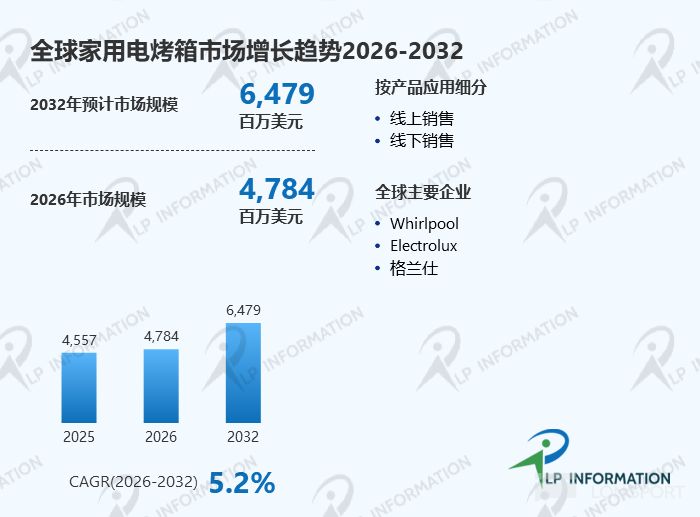 七年增长超四成！全球家用电烤箱产业报告，2032年规模剑指64.8亿美元