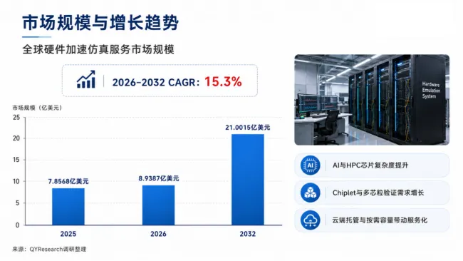 7.86亿只是序章：2025年全球硬件加速仿真全景，2032年目标直指21亿