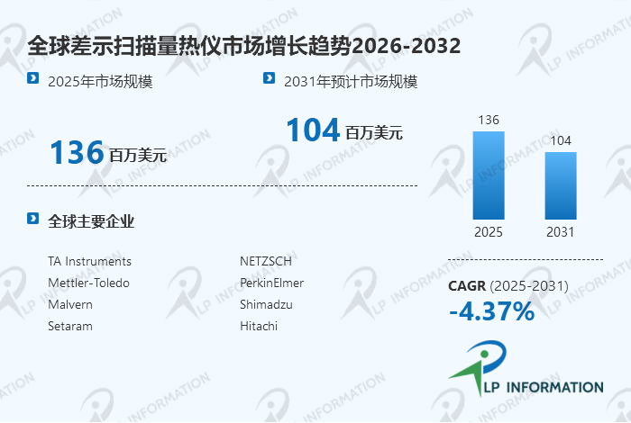 行业分析 | 全球差示扫描量热仪市场迈向2亿美元：2026-2032年5.7%复合增速下的精密量热技术升级与国产替代机遇