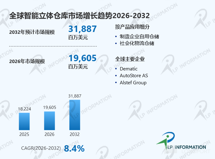 智慧物流基础设施提速：智能立体仓库产业分析，2026-2032年CAGR达8.4%