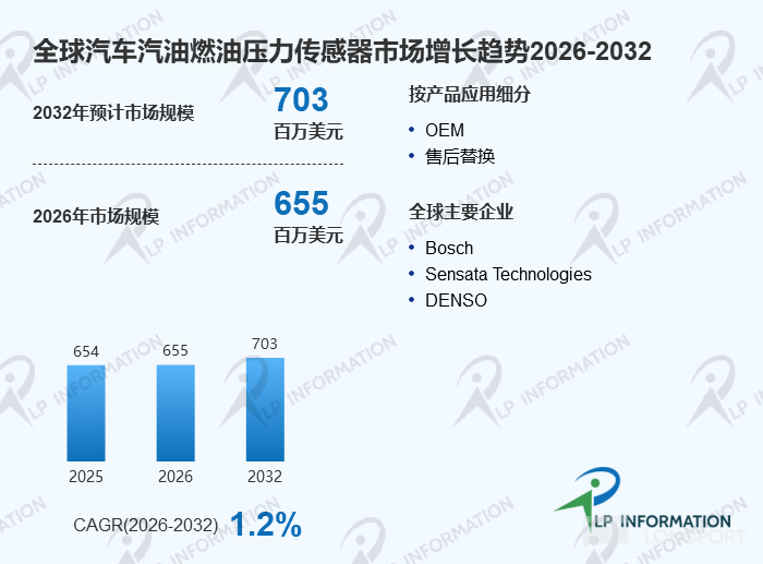 CAGR 1.2%背后的韧性：2026-2032全球汽油燃油压力传感器规模预测