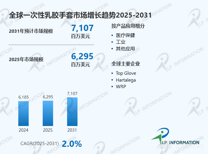 潮水退去后的赢家：一次性乳胶手套以2.0%稳增穿越周期，2031年仍将守住7107M基本盘