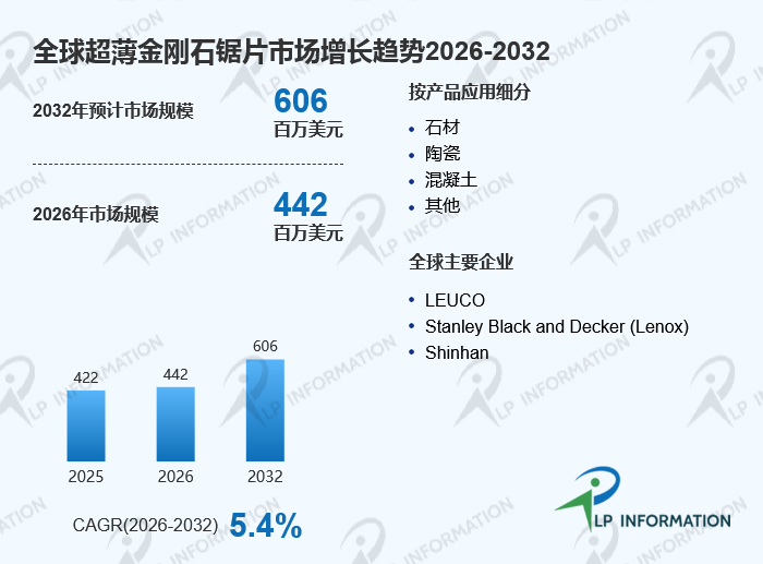 晶圆切割/硅片切片/陶瓷加工需求拉动：超薄金刚石锯片2032年将达6.06亿美元