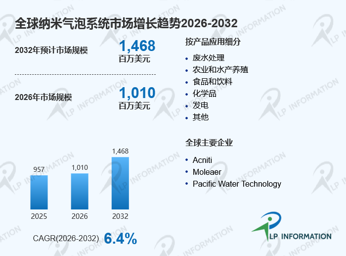 最新预测：全球纳米气泡系统市场2026-2032年CAGR达6.4%，2032年将达14.68亿美元