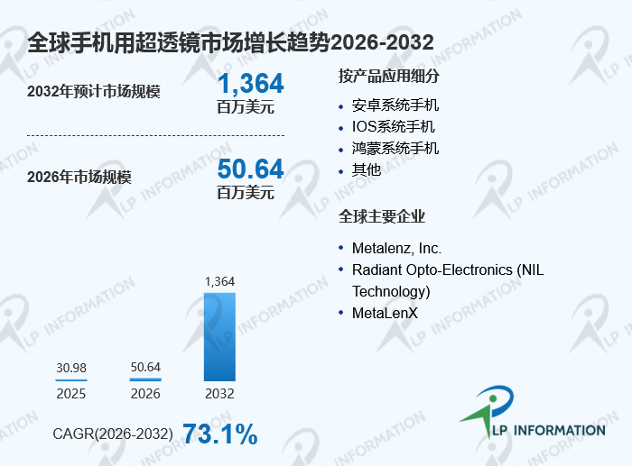 3.64亿美元光学材料蓝海：手机用超透镜7年“火山爆发式”增长路线图发布
