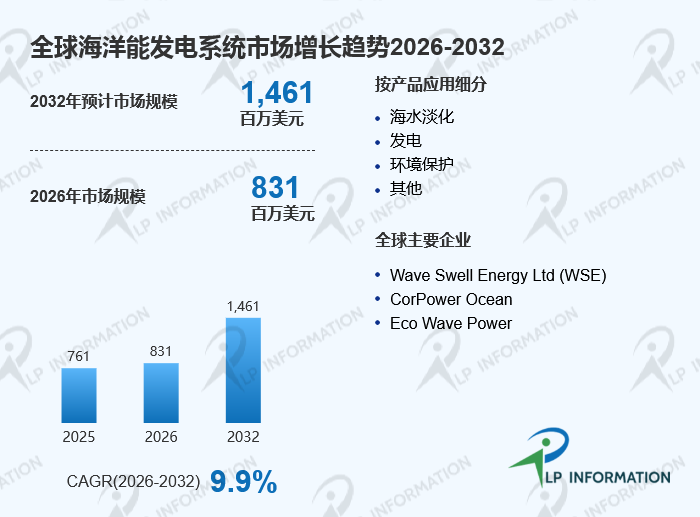 海洋能发电系统市场预计2032年达14.61亿美元，海洋可再生能源需求持续发力