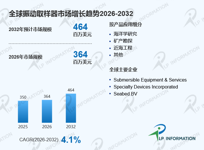 矿业+化工+建材+粮食行业需求带动，振动取样器奔向4.64亿美元市场