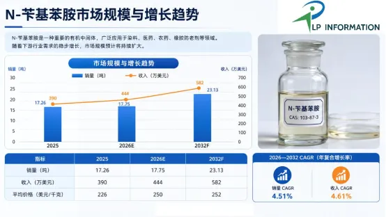 工业级N-苄基苯胺市场稳步扩张：销量与收入双增长背后的化工中间体需求