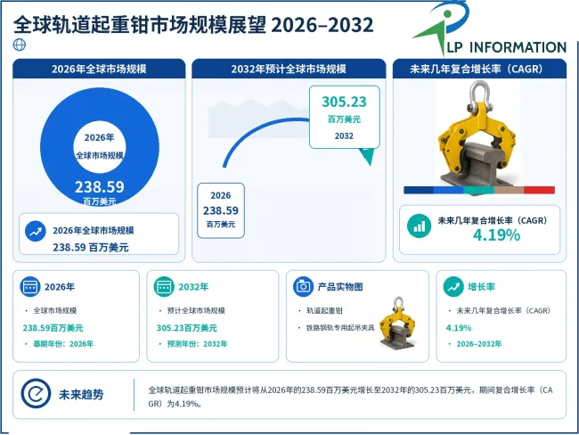 铁路建设与轨道维护双轮驱动：轨道起重钳市场2032年将达3.05亿美元