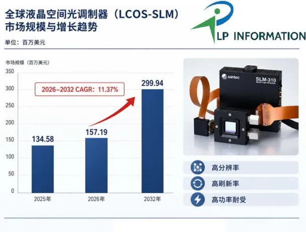 激光加工与光通信双轮驱动：LCOS-SLM市场2032年将达3.00亿美元
