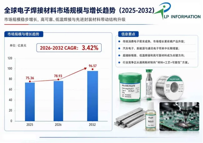 电子焊接材料市场稳步扩张：3.42%年增速背后的消费电子与汽车电子需求
