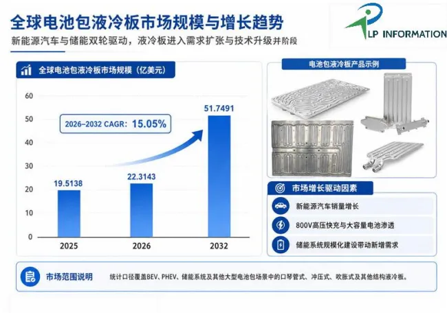 新调研：全球电池包液冷板市场规模2032年将突破51亿美元