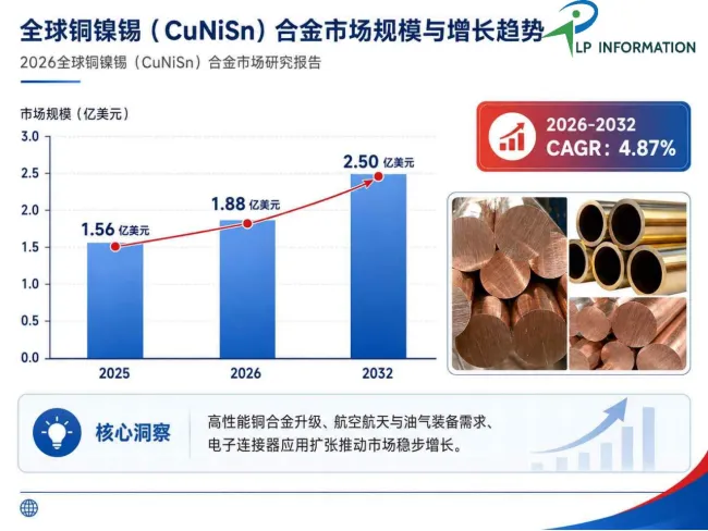 小而精的特种合金赛道：铜镍锡合金市场2032年或达2.50亿美元